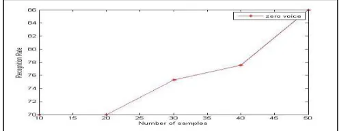 Fig. 4. Recognition graph for 10 voice samples 
