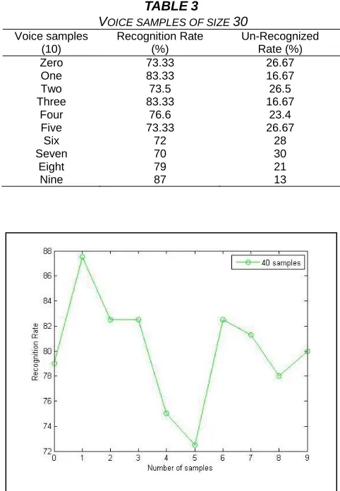 Fig. 7. Recognition graph for 40 voice samples 