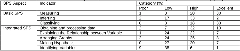 Table 10. Distribution of SPS mastery of experimental class students in Physics Education study programs SPS’ Aspect Indicator Category (%) 