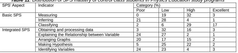 Table 11. Distribution of SPS mastery of control class students in Physics Education study programs SPS’ Aspect Indicator Category (%) 