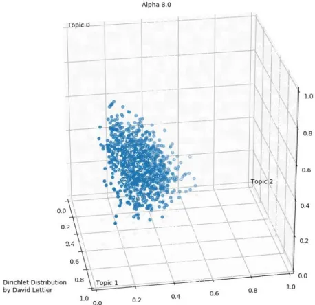 Fig. 1(a)Graph with high Alpha value. 