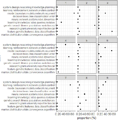 Fig. 2(b)Distribution of ten topics over 9 scientific documents 