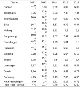 Tabel 1. GRDP Growth Rate of Fisheries Sub Sector in East Java 
