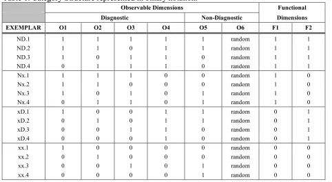 Table 1. Category Structure represented in binary notation. 