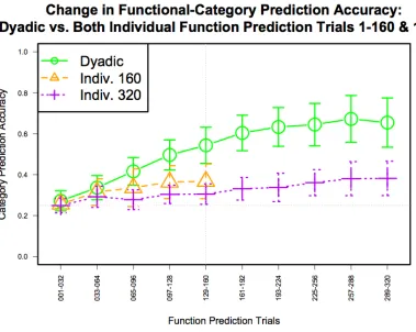 Figure 1. Compares the rate of functional-category prediction accuracy of dyadic learners vs