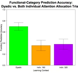 Figure 2. Compares the rate of functional-category prediction accuracy of dyadic learners vs