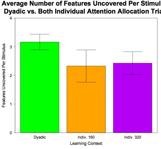 Figure 3. Compares the average number of features per stimulus that dyadic learners vs