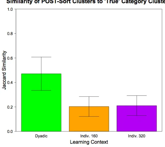 Figure 4. Compares the structural similarity of the post-learning sort clusters produced by dyadic learners and individual learners (both individuals who completed 160 learning trials and individuals who completed 320 learning trials) to the “true” categor