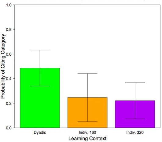Figure 5. Compares the probability of citing a category (whether functionally-defined or behaviorally-defined) when dyadic learners vs