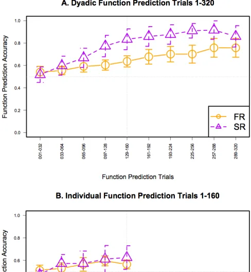 Figure 7 A-C. Compare the  simple-rule function prediction accuracy rates vs. family-resemblance function prediction accuracy rates of dyadic learners vs