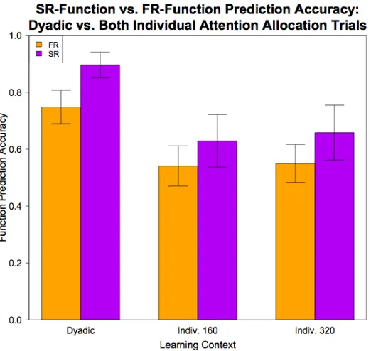 Figure 8. Compares the simple-rule function prediction accuracy rates vs. simple-rule function prediction accuracy rates of dyadic learners vs