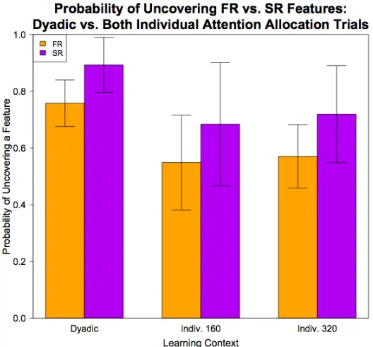 Figure 9. Compares the probability that a dyadic learner vs. individual learner (both individuals who completed 160 learning trials and individuals who completed 320 learning trials) would uncover a family-resemblance related versus simple-rule related fea