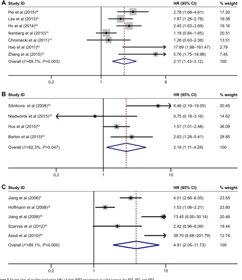 Figure 5 Forest plot of studies evaluating hrs of high iMP3 expression in solid tumors for rFs, PFs, and MFs.Notes: (A) high iMP3 expression was associated with poor rFs in solid tumors (hr =2.11, 95% ci: 1.43–3.12, P,0.001)
