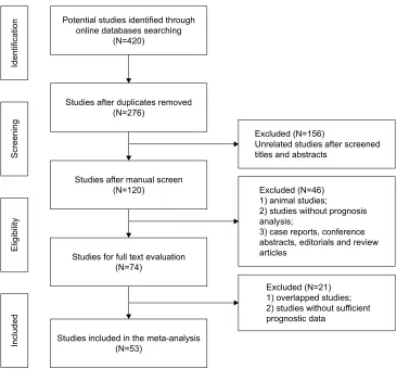 Figure 1 Flowchart of the study selection process.