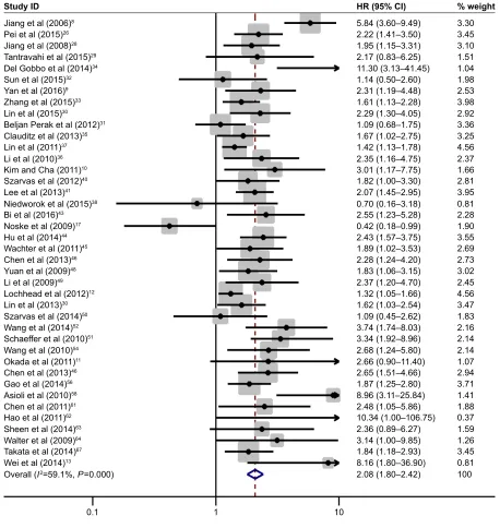 Figure 2 Forest plot of studies evaluating hr of high iMP3 expression in solid tumors for Os.Notes: a pooled analysis showed that high iMP3 expression was associated with poor Os in solid tumors (hr =2.08, 95% ci: 1.80–2.42, P,0.001)