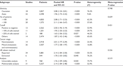 Table 2 subgroup analysis and meta-regression of the studies regarding overall survival