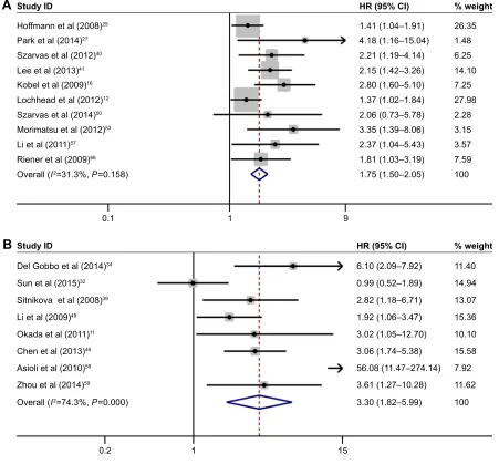 Figure 4 Forest plot of studies evaluating hrs of high iMP3 expression in solid tumors for css and DFs.Notes: (A) high iMP3 expression was associated with poor css in solid tumors (hr =1.75, 95% ci: 1.50–2.05, P,0.001)