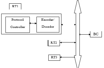 Fig.1: Mil-Std 1553B Architecture  