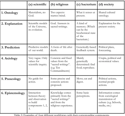 Table 2: Examples of four different worldviews with their corresponding components.
