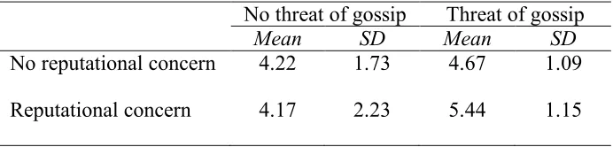 Table 2 – Mean allocation scores (and standard deviations) for each condition (n = 18) of dictator game 