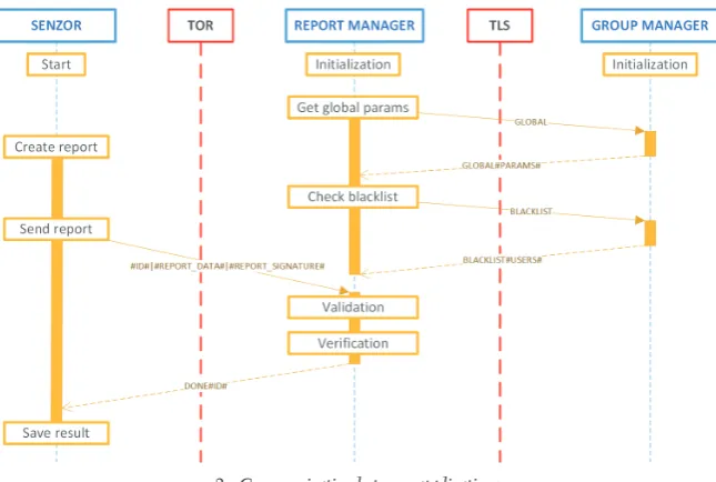 Fig. 3 illustrates classes of proposed applications 