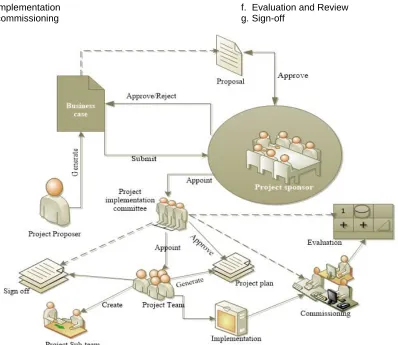 Figure 1: Project cycle in the Enterprise 