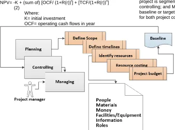 Figure 3: Project planning and execution procedures breakdown structure. Scheduling activities continues from 