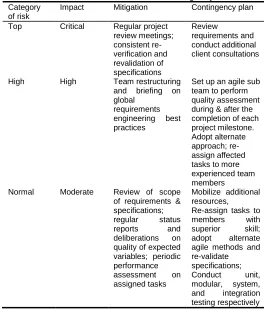 Table 1:  Risk control and Contingency 