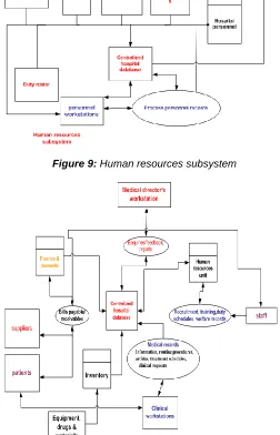Figure 9:  Human resources subsystem 