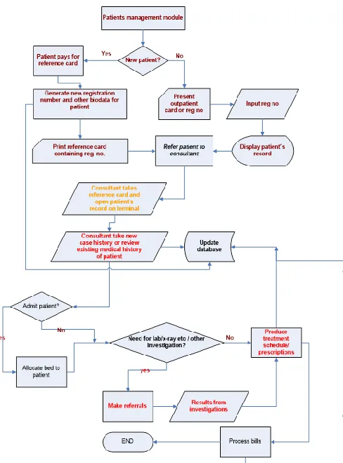 Figure 12: Activity flow in the patient management component of the software 