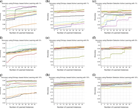 Fig. 8 Evaluation of the different instances of the semi-supervisedthe accuracy andsamples informed to the system