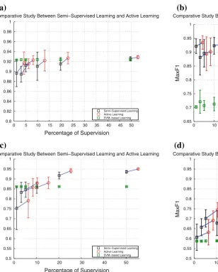 Fig. 9 Comparative of semi-supervised learning,the same supervised data used in semi-supervised approach, inagainst active learning using entropy,semi-supervised learning be used as initial step to the active learning.Therefore, the semi-supervised results