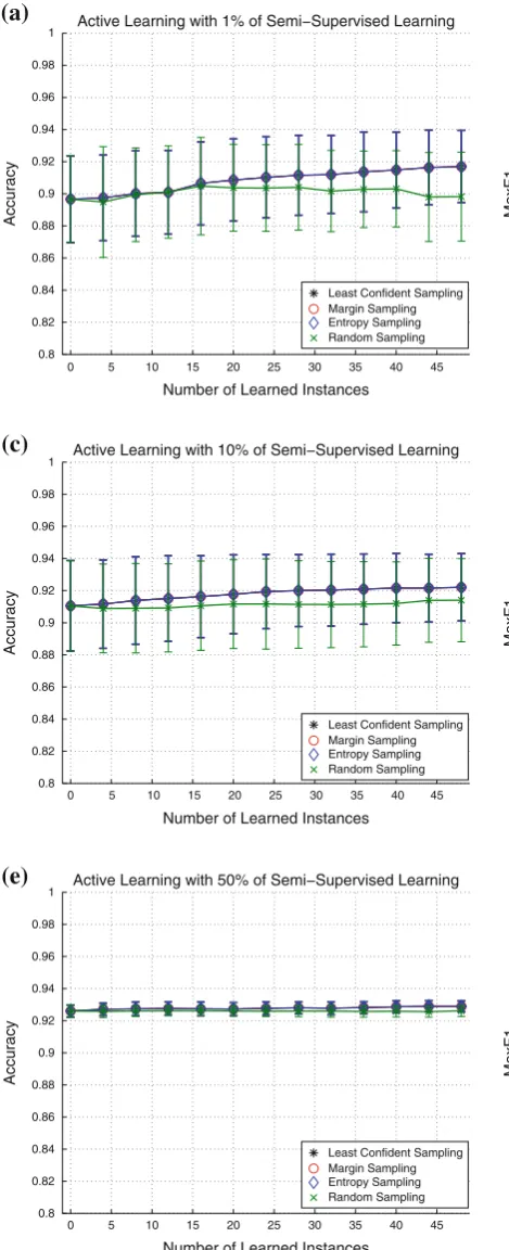 Fig. 6 Comparative of active learning metrics against a random selec-deviation for the datasets with ten different bases.represents the accuracy andber of active samples informed to the system.tion using the ﬁrst dataset, with results showing mean and standard The vertical axis the horizontal axis represents the num- a Accuracy for 1 % of