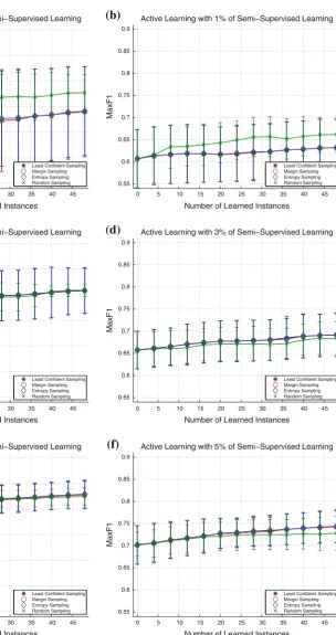 Fig. 7 Comparison of active learning metrics against a random selec-tion using the second dataset, with results showing the average andstandard deviation for the datasets with ten different instances