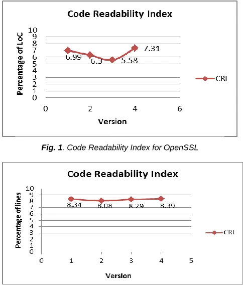 Fig. 1. Code Readability Index for OpenSSL 