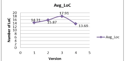 Fig. 3. Average Line of Codes between Two Comments for OpenSSL