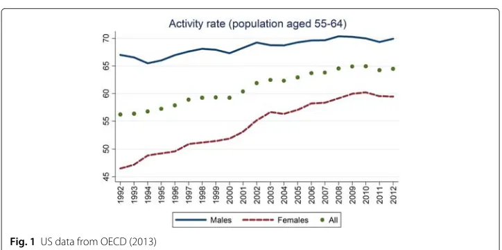 Fig. 1 US data from OECD (2013)