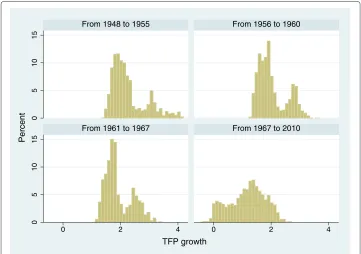 Fig. 5 Technical change faced by individuals across birth cohorts (quartiles of the distribution)