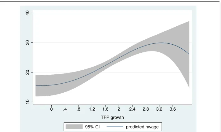 Fig. 6 Predicted probability of early retirement as a function of technical change based on the logit model ofcolumn (1) in Appendix B: Table 3