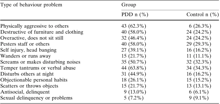 Table 1 Proportion of DASbehaviour problems acrossthe two groups