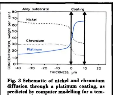 Fig. 3 Schematic of nickel and chromium diffusion through a platinum coating, ae 
