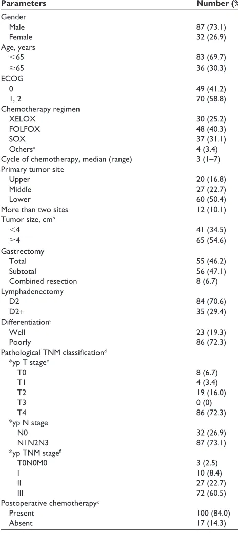 Table 1 Demographic and clinicopathological characteristics of 119 patients with advanced gastric cancer