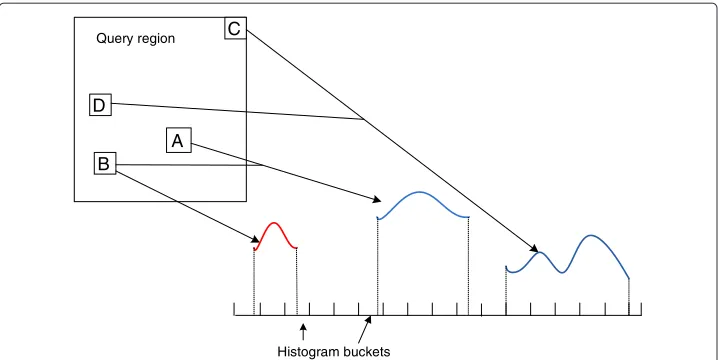 Figure 5 Intuition behind computation of SDH by considering pairs of nodes in a density function.Curves represent distribution of distances between two nodes (blue) or within a single node (red).
