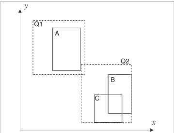Figure 6 Two spatial queries (Q1, Q2) and three recorded views (A, B, C) in a 2D space.