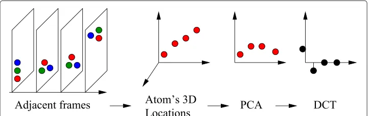Figure 7 Steps in our MS data compression algorithm (borrowed from [30]).