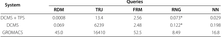 Table 2 Query processing time (in seconds) in database-centric and file-based MS analysis