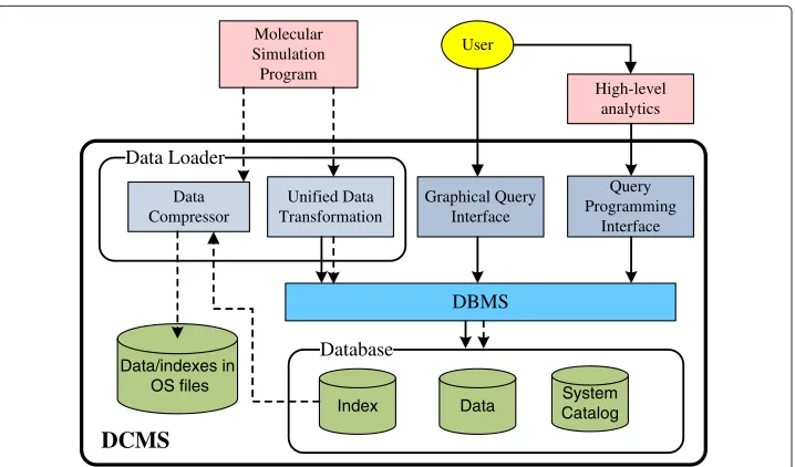 Figure 2 The DCMS architecture.