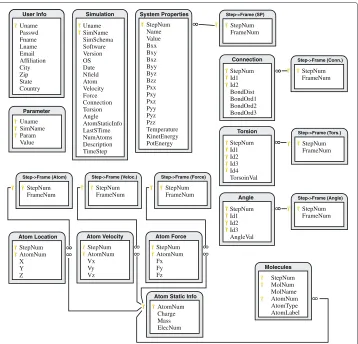 Figure 3 Schema of the DCMS database. The golden key symbol marks the primary keys and the linesrepresent foreign keys