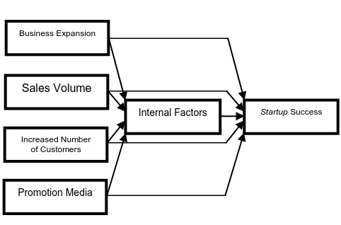 Figure 1 . Conceptual Framework  