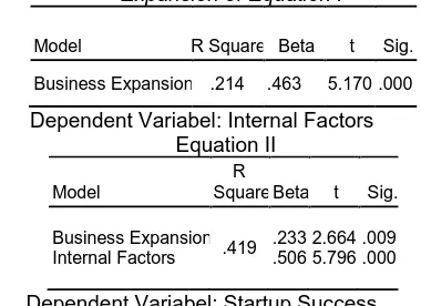 TABLE 5.The Result of Path Analysis on Business Expansion of Equation I 